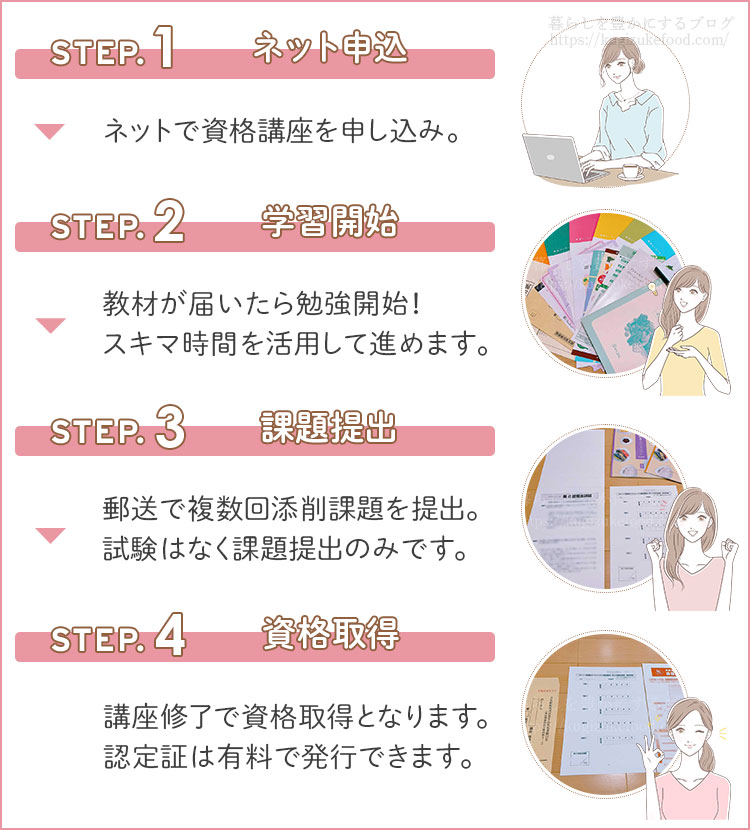 がくぶんの野菜コーディネーター資格講座の受講の流れ