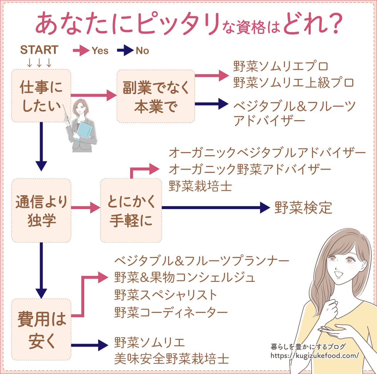 野菜資格一覧おすすめ資格はどれがいい?選び方のフローチャート