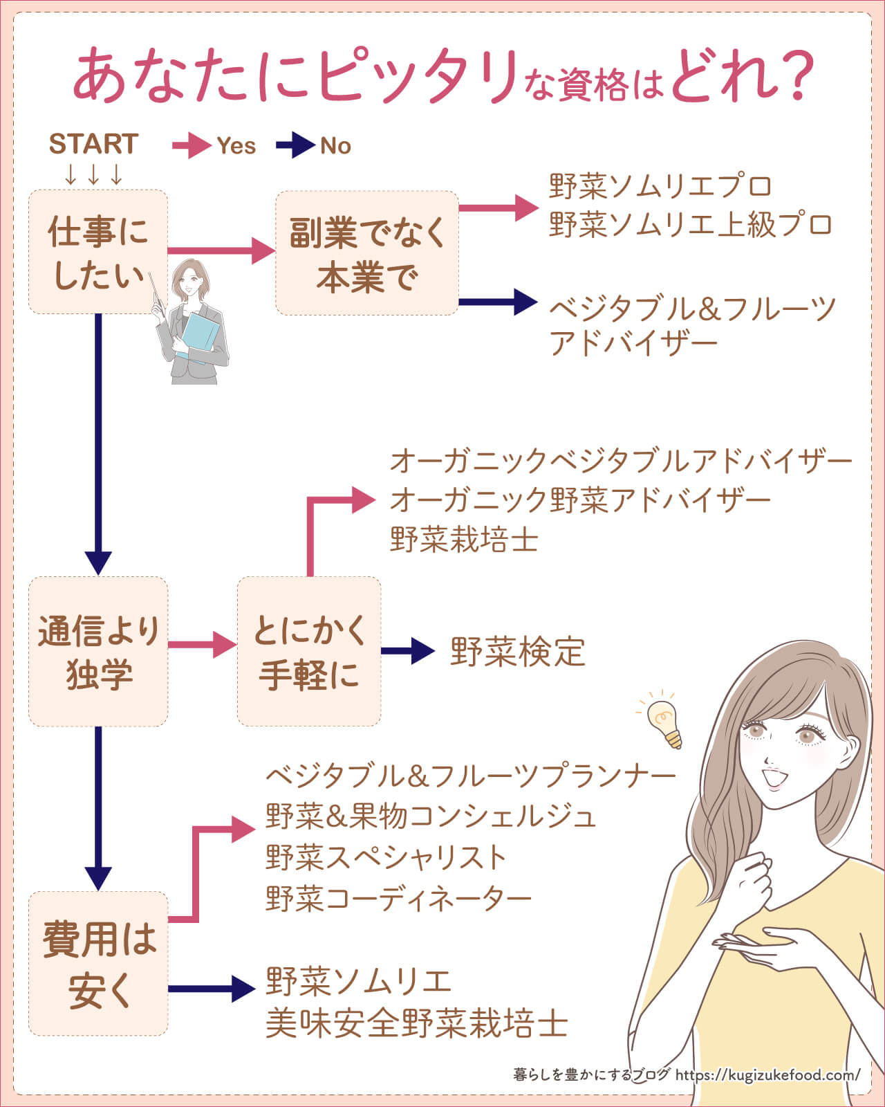 野菜資格一覧おすすめ資格はどれがいい?選び方のフローチャート