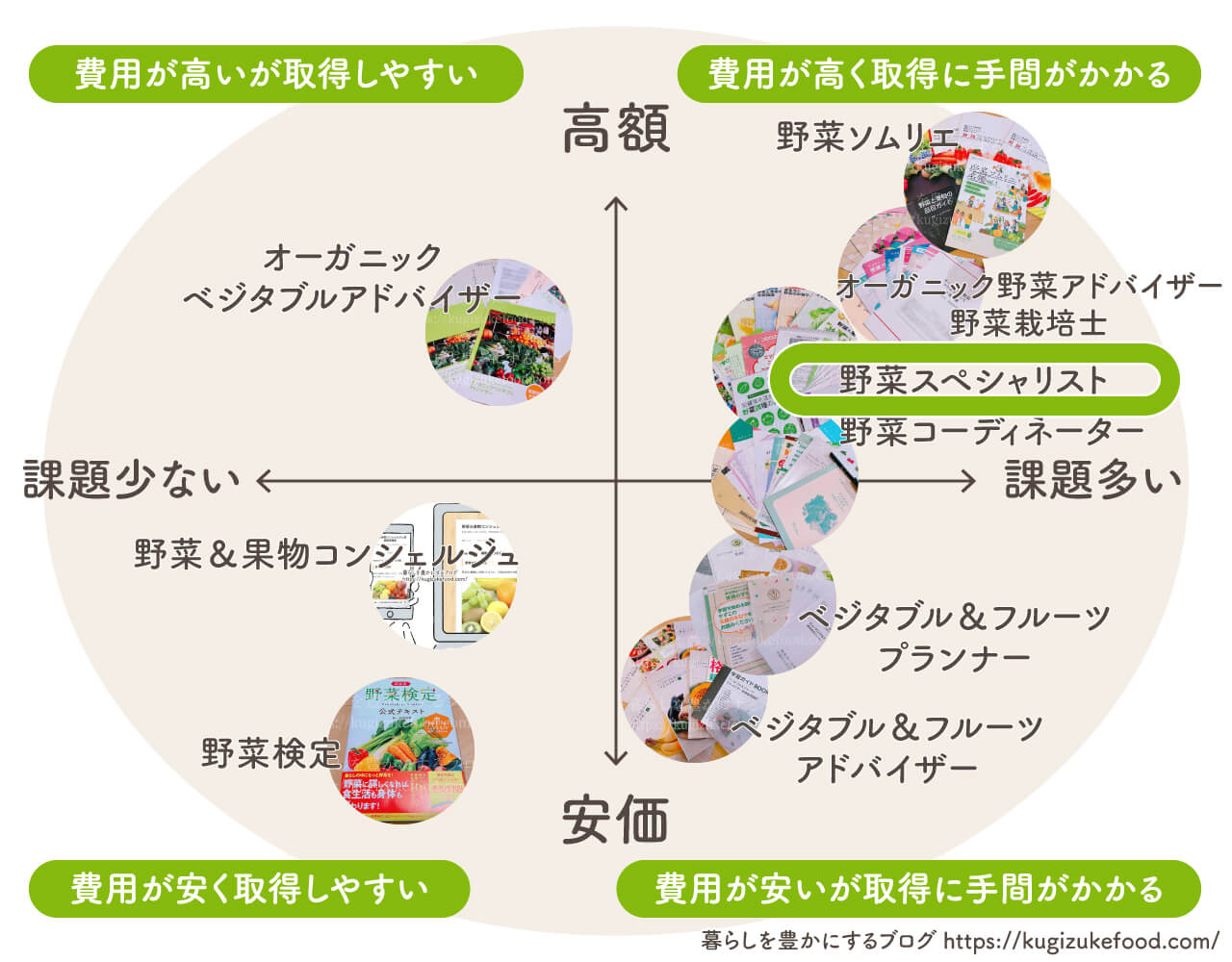 野菜果物資格一覧おすすめ種類の比較ポジショニングマップ