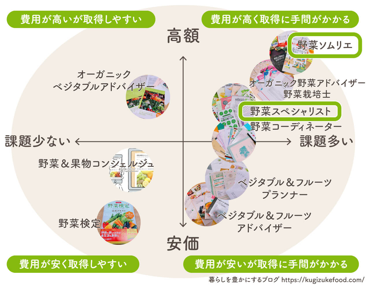 野菜果物資格一覧おすすめ種類の比較ポジショニングマップ