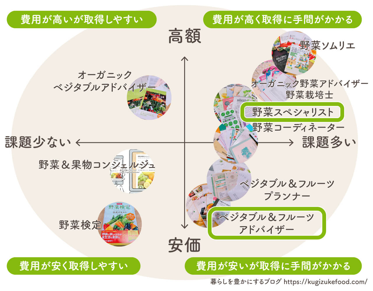 野菜果物資格一覧おすすめ種類の比較ポジショニングマップ