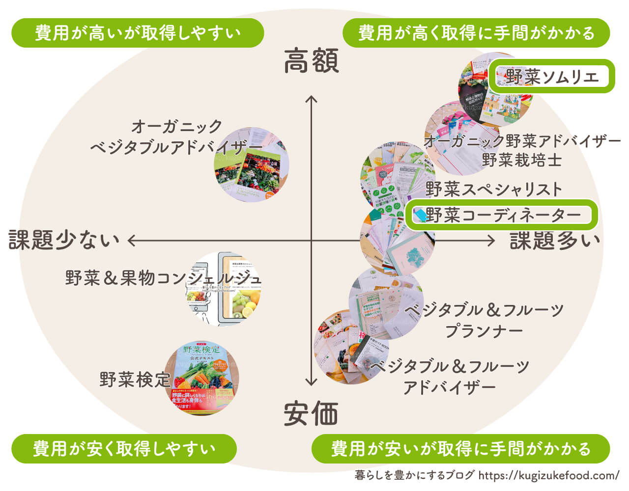 野菜果物資格一覧おすすめ種類の比較ポジショニングマップ