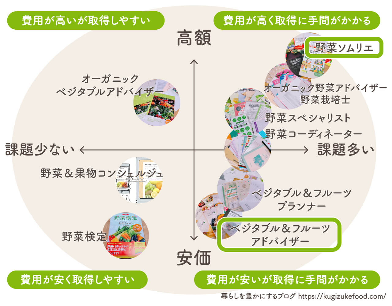 野菜果物資格一覧おすすめ種類の比較ポジショニングマップ