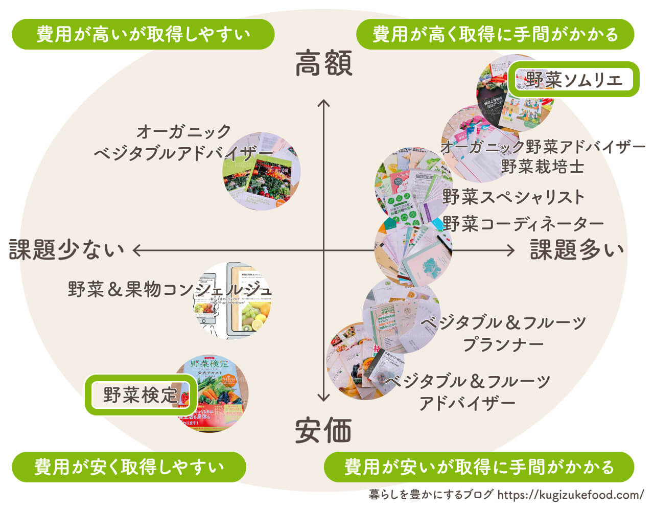 野菜果物資格一覧おすすめ種類の比較ポジショニングマップ