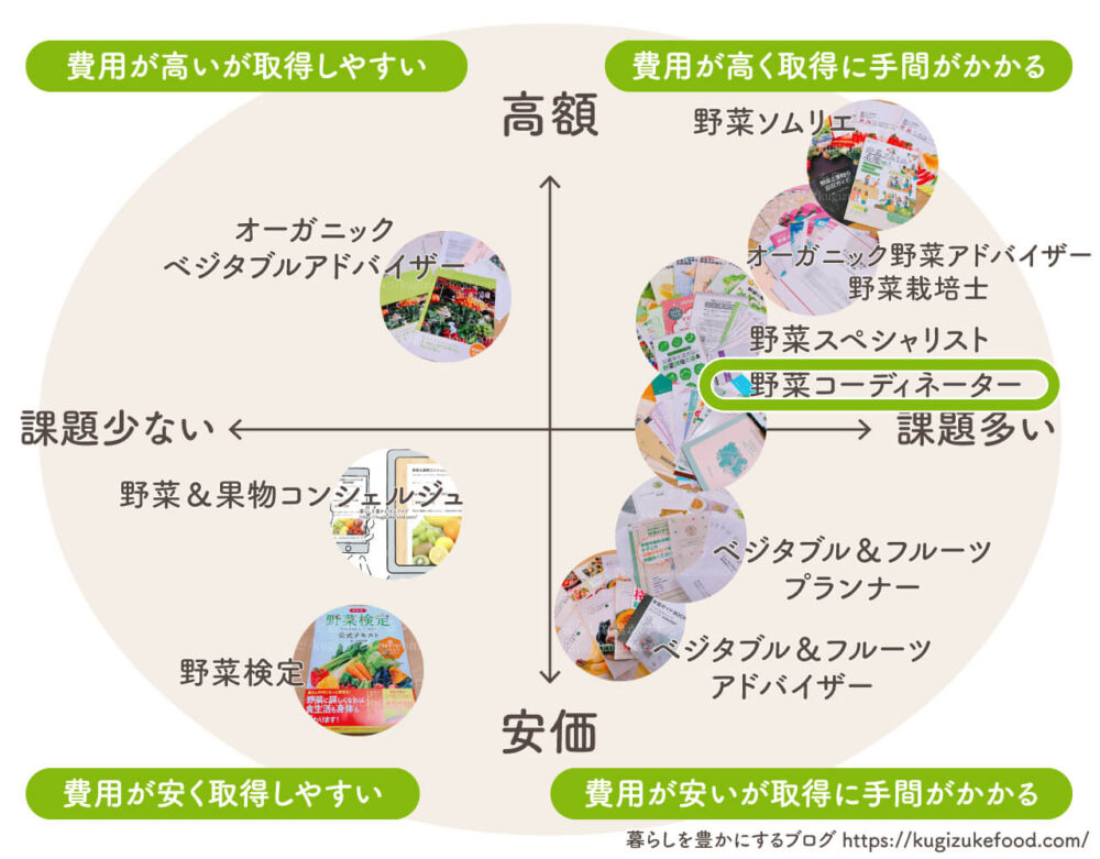 野菜果物資格一覧おすすめ種類の比較ポジショニングマップ