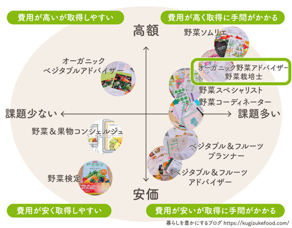 野菜果物資格一覧おすすめ種類の比較ポジショニングマップ