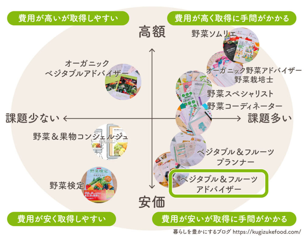 野菜果物資格一覧おすすめ種類の比較ポジショニングマップ