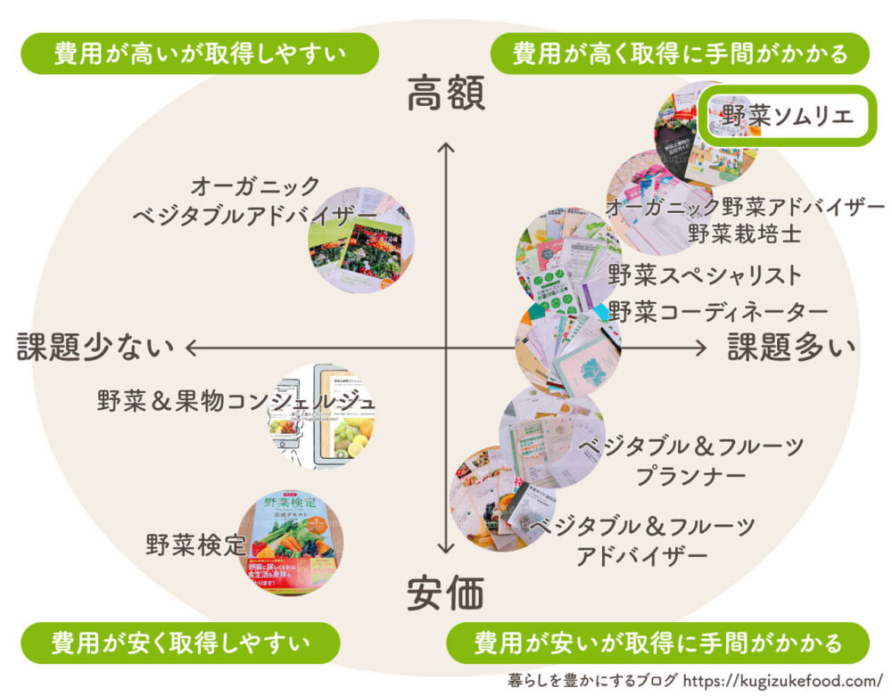 野菜果物資格一覧おすすめ種類の比較ポジショニングマップ