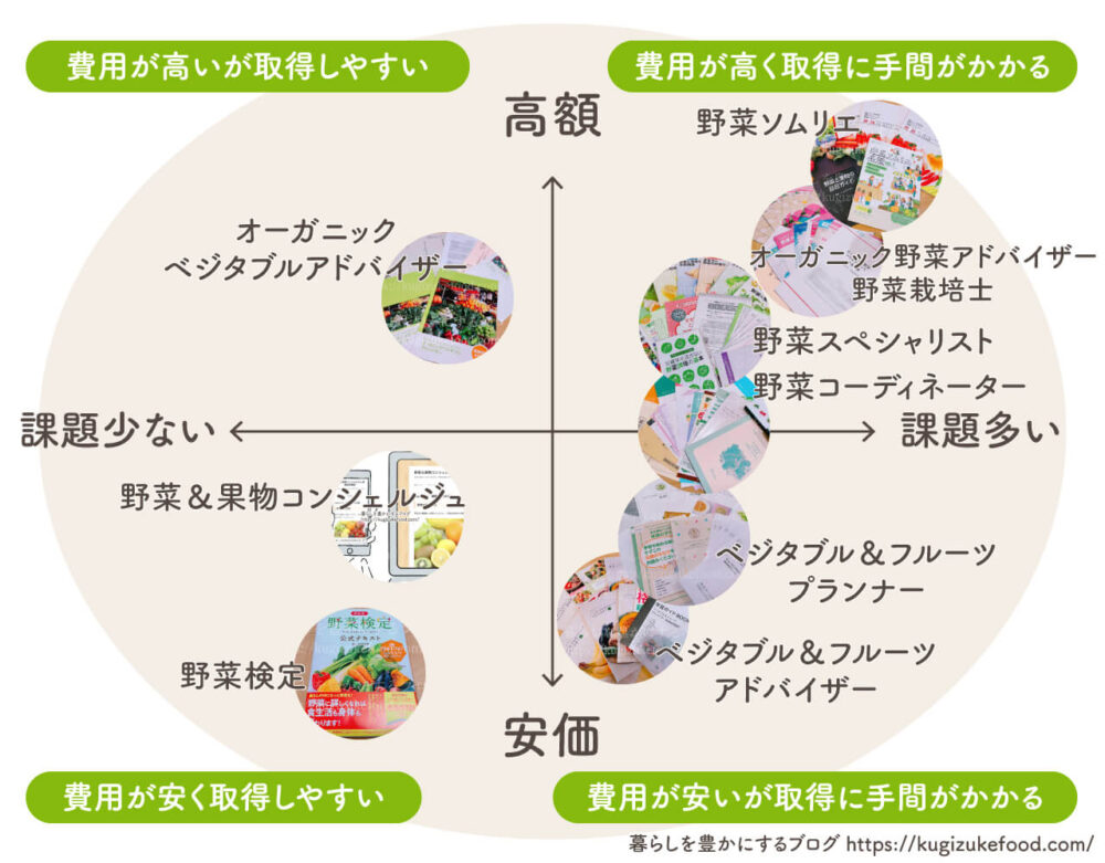 野菜資格一覧種類を比較!難易度と独学おすすめ通信講座・果物関連のポジショニングマップ図解