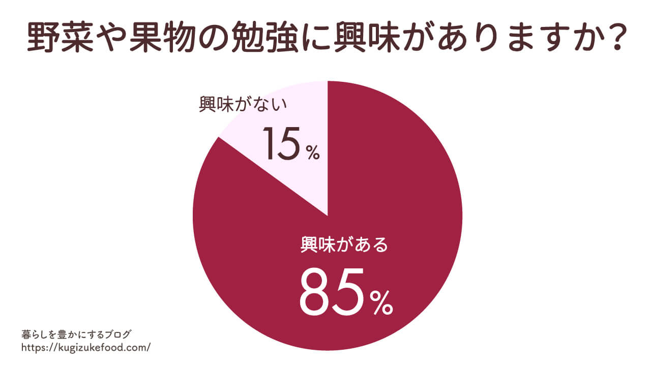 野菜・果物に関するアンケート調査