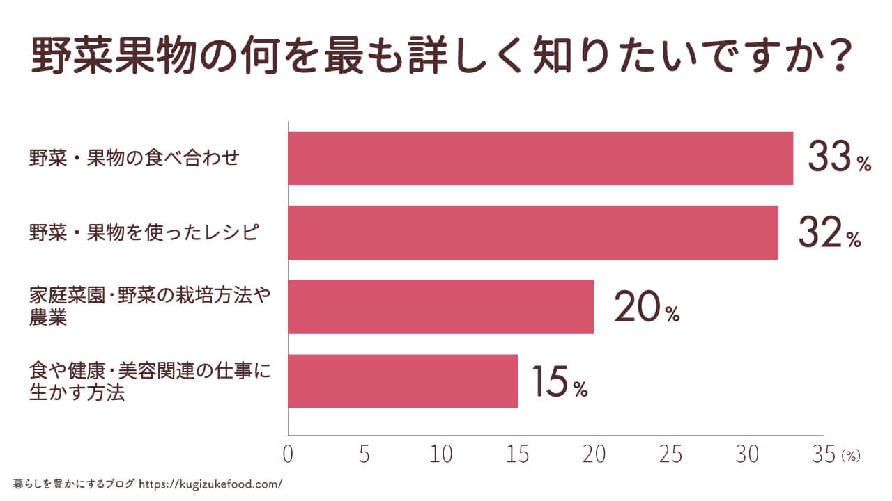 野菜・果物に関するアンケート調査