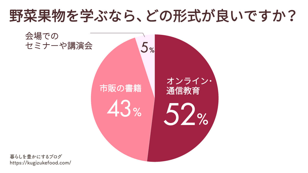 野菜・果物に関するアンケート調査